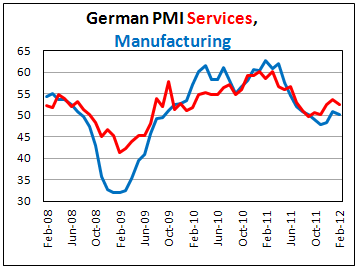 German private sector expansion slows in February
