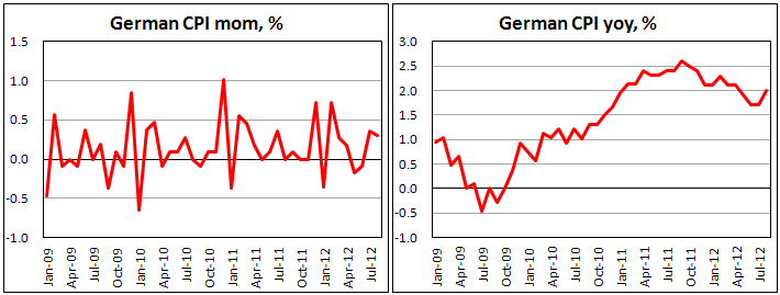 Предварительная оценка потребительской инфляции Германии в августе 2012