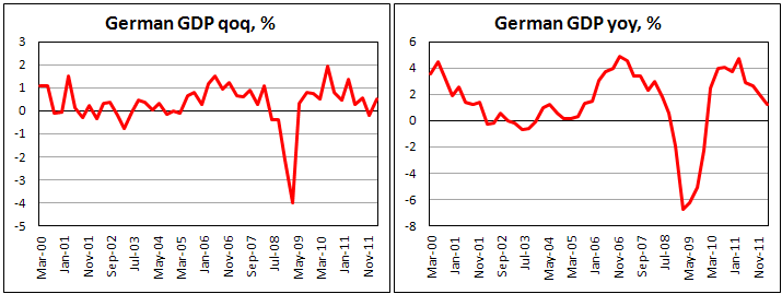 Германский ВВП в I кв. 2012