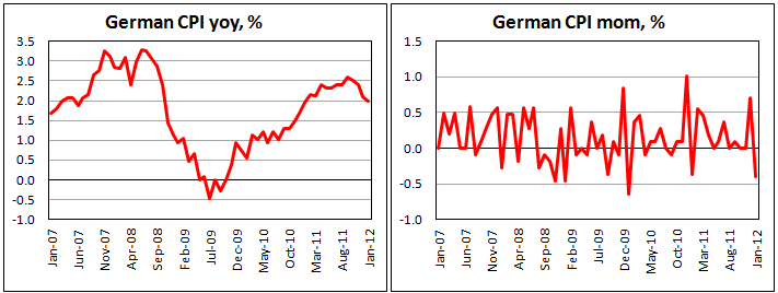 Consumer prices in Germany fall in January