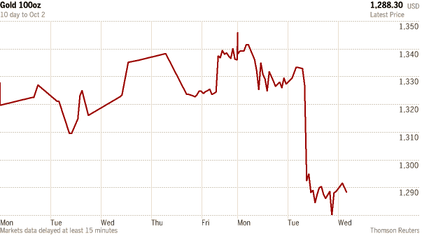Золото, цена за 100 тройских унций