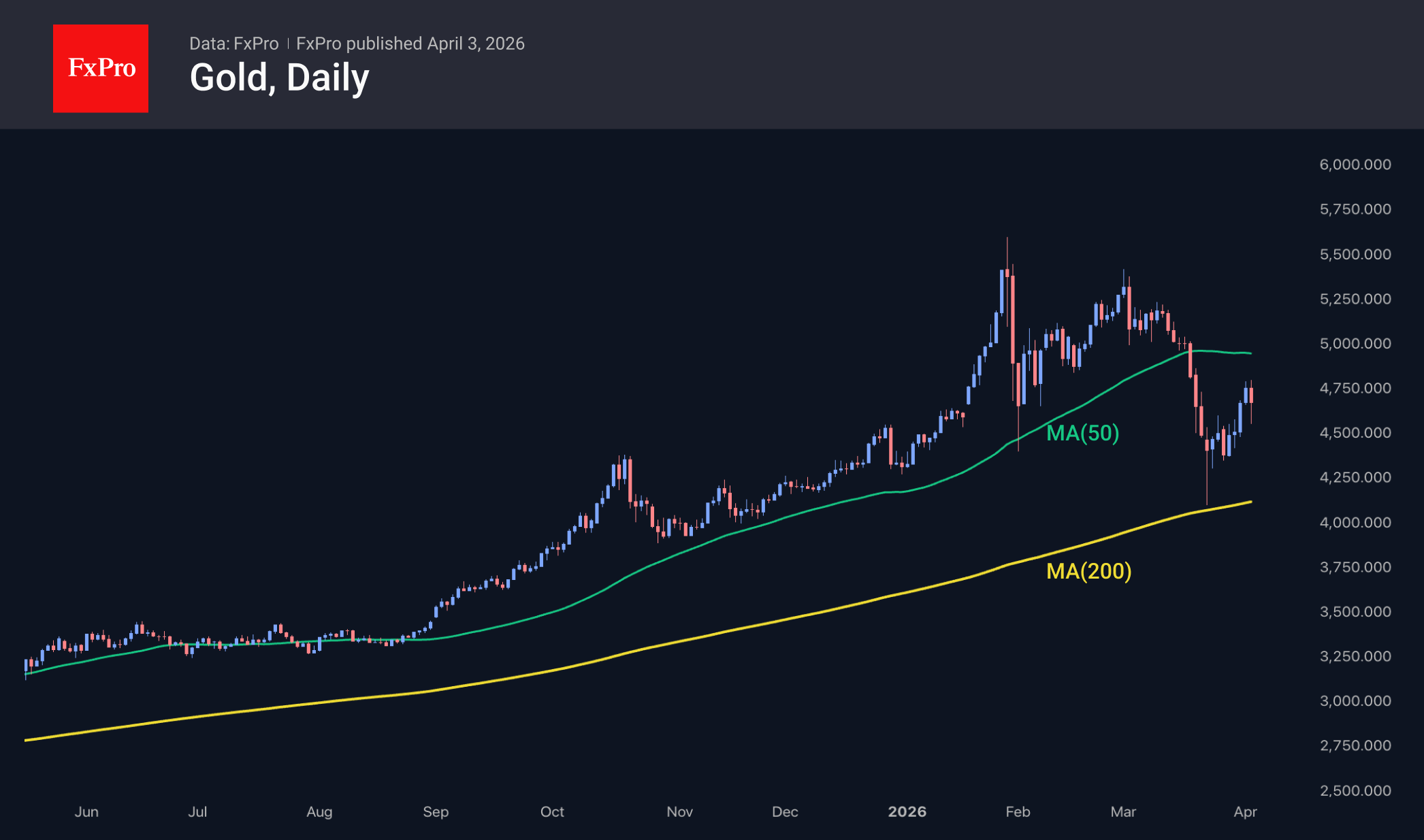 На дневных таймфреймах золото удерживается в рамках долгосрочного аптренда