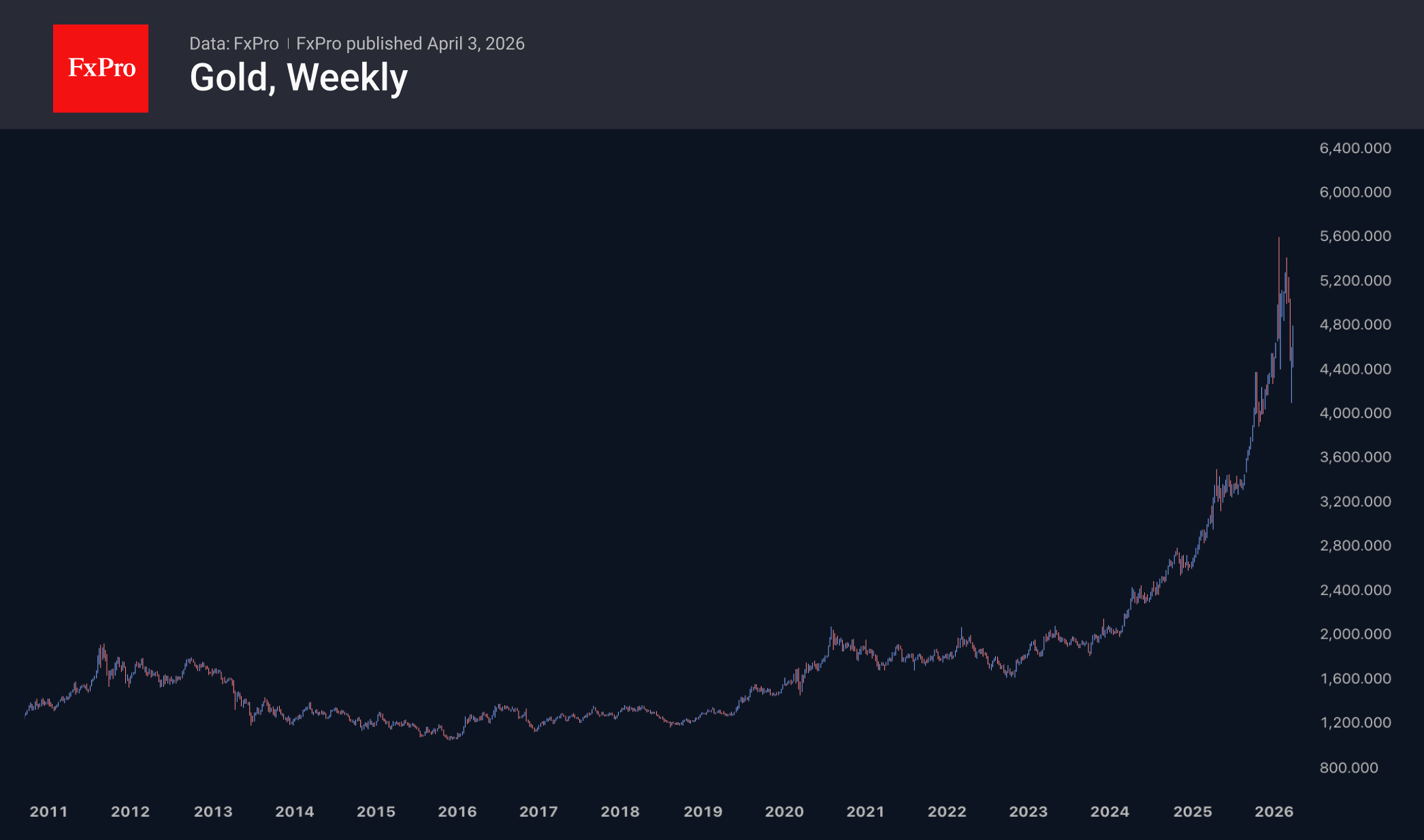 Золото: 3-летний рост, возможно, ещё не завершён