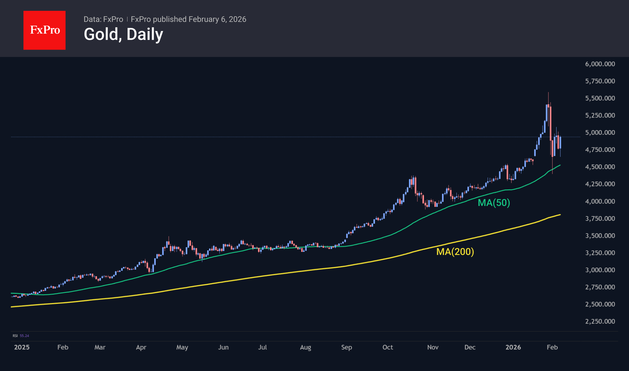 Золото пытается доказать, что бычий тренд не сломлен