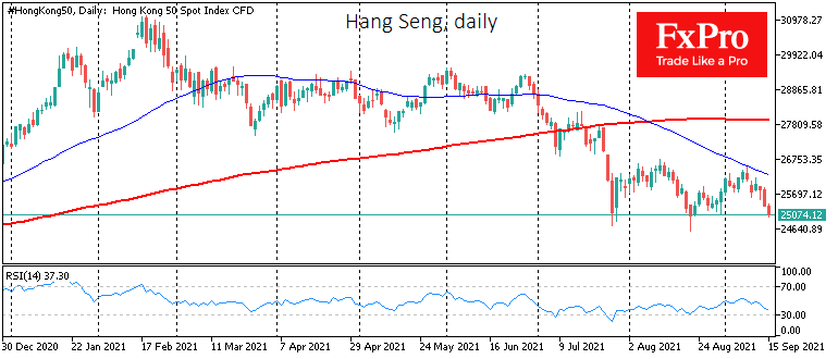 Hang Seng остается под контролем медведей