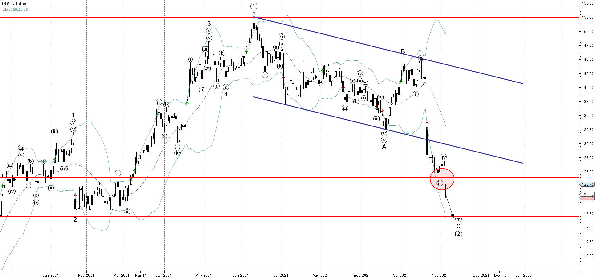 IBM прорвал уровень поддержки 124
