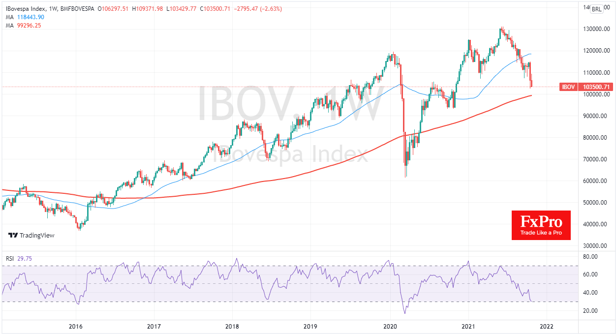 Bovespa потерял более 20% от пика