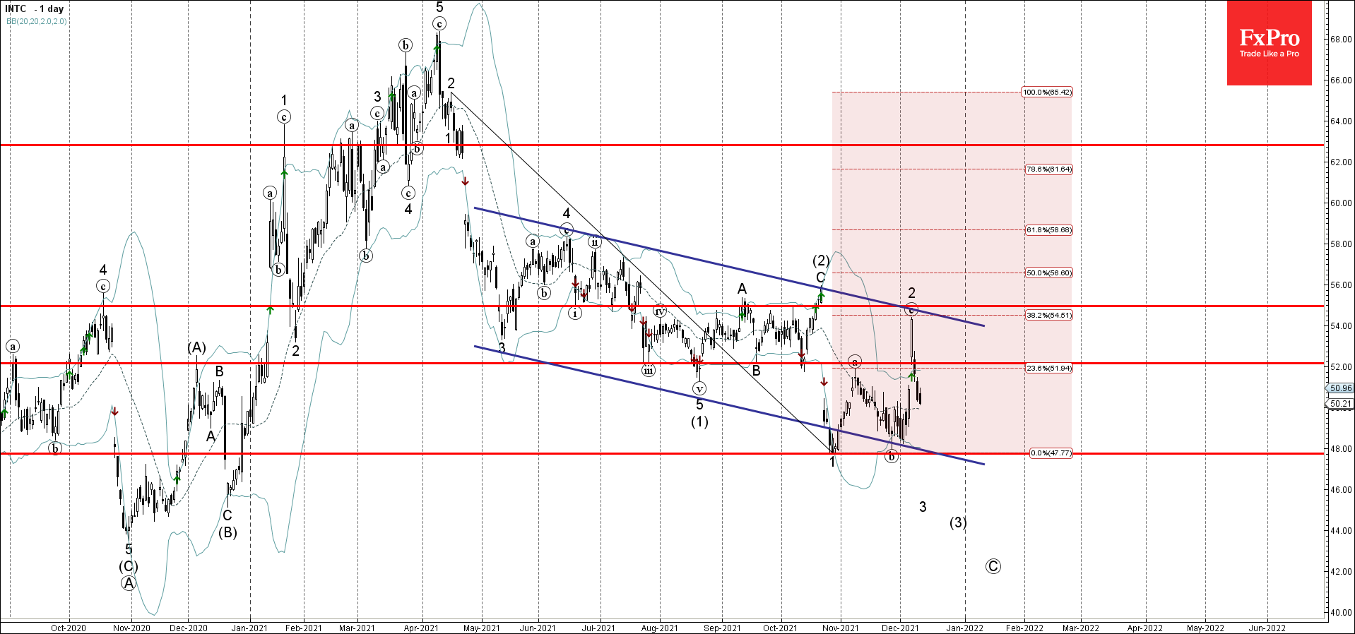Intel падает в импульсной волне 3