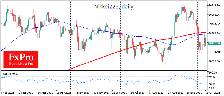 Nikkei225 не сумела подтвердить бычий настрой, отступив от важных скользящих средних