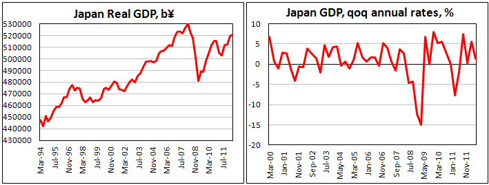 Предварительная оценка японского ВВП во II кв. 2012