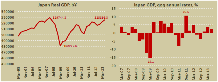 ВВП Японии во II квартале 2013