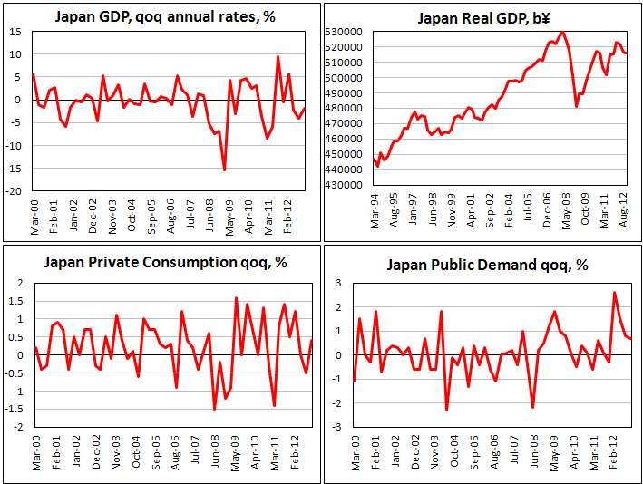 ВВП Японии в IV квартале 2012