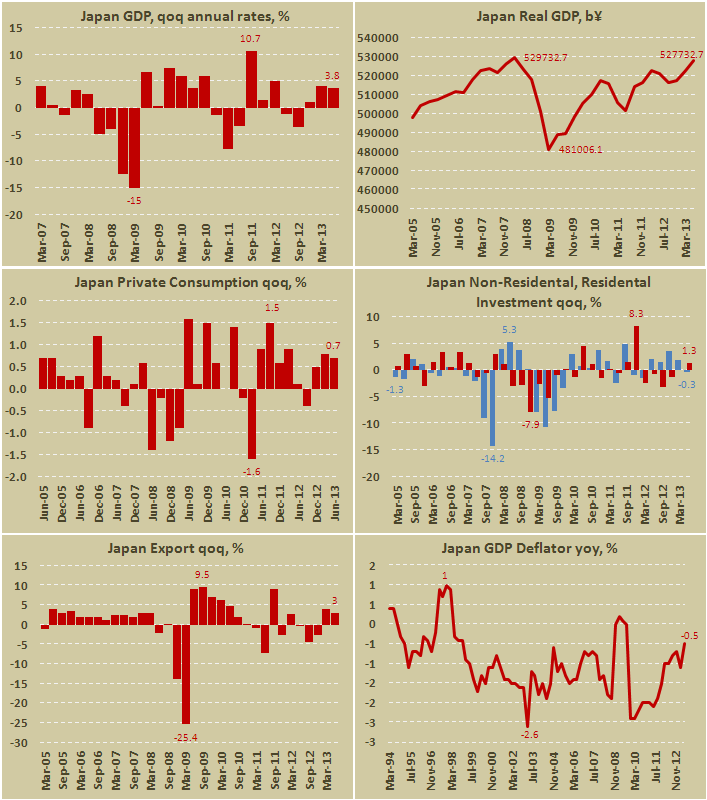 ВВП Японии во II квартале 2013