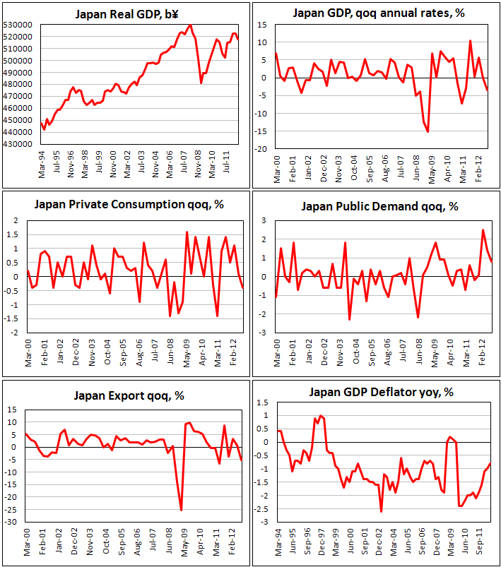 ВВП Японии в III кв. 2012