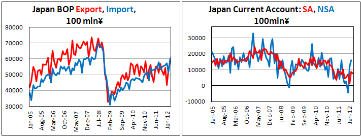 Японский платежный баланс в марте 2012