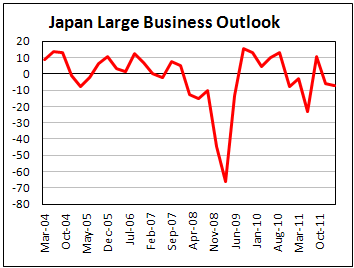 BSI Manufacturing Index in Japan decreases in Q1 2012