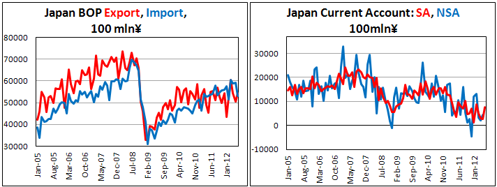 Платежный баланс Японии в июне 2012