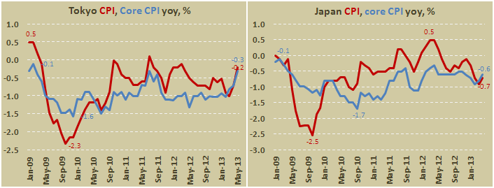 Потребительская инфляция в Японии в апреле и Токио в мае 2013