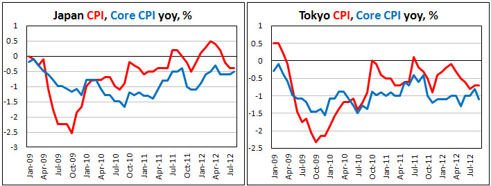 Японская потребительская инфляция в августе 2012