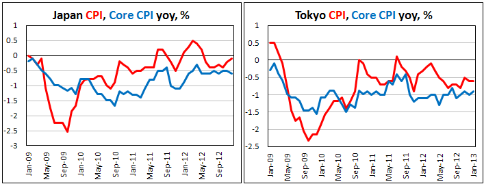 Потребительская инфляция в Японии в декабре 2012 и в Токио в январе 2013