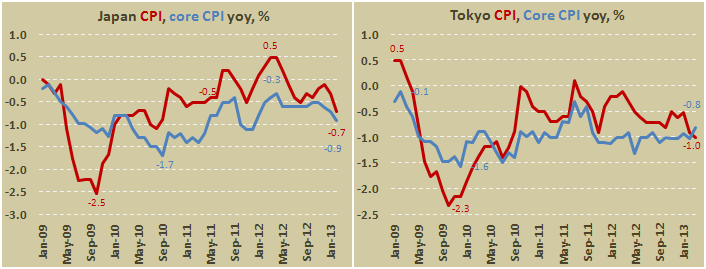 Потребительская инфляция в Японии в феврале 2013