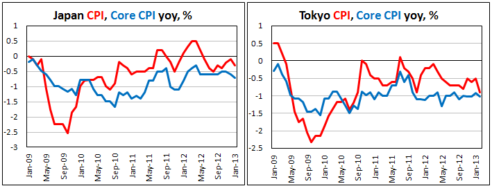 Потребительская инфляция в Японии в январе 2013