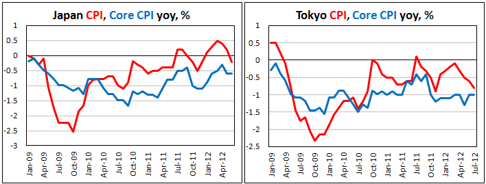 Потребительская инфляция в Японии в июне 2012