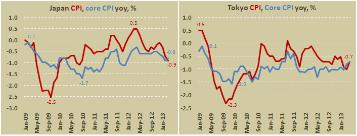 Потребительская инфляция в Японии в марте и в Токио в апреле 2013