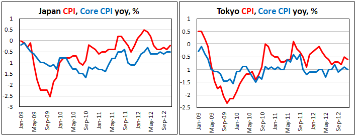 Потребительская инфляция в Японии в ноябре 2012