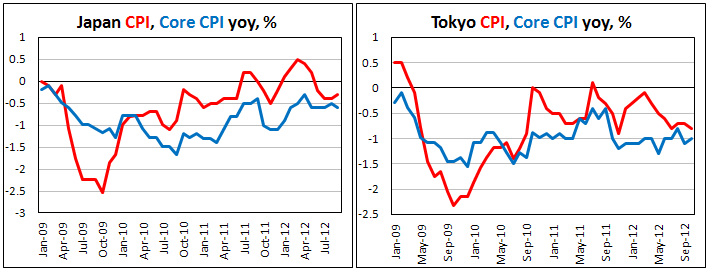 Потребительская инфляция в Японии в сентябре 2012