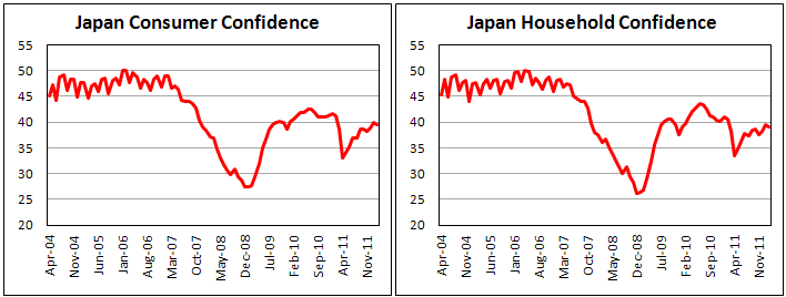 Consumer Confidence in Japan declined in February