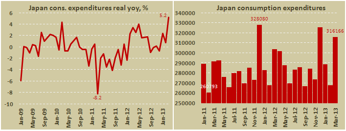 Расходы домохозяйств Японии в марте 2013