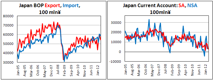 Сальдо платежного баланса Японии в апреле 2012
