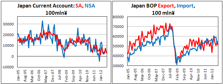 Платежный баланс Японии в июле 2012