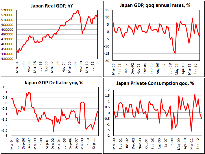 ВВП Японии в III квартале 2012