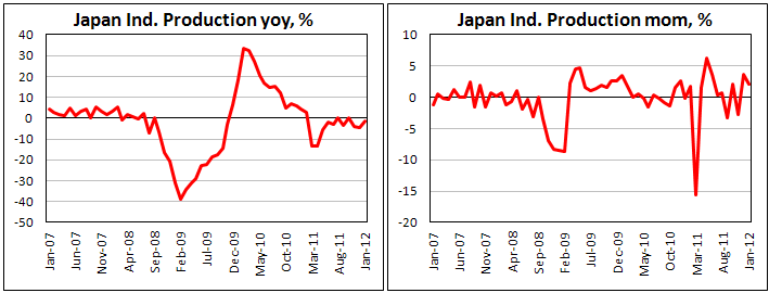 Prelim Industrial Production in Japan rose in January above forecast