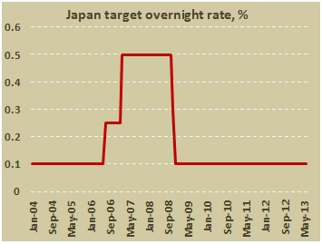 Основная процентная ставка Банка Японии в июне 2013