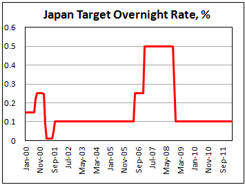 Процентная ставка Банка Японии 27 апреля 2012