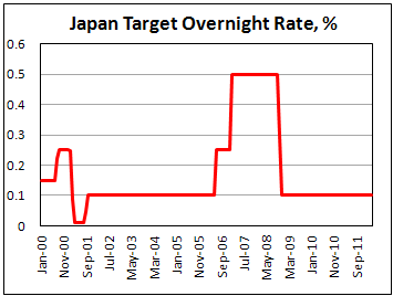 Bank of Japan unanimously maintains the key rate unchanged