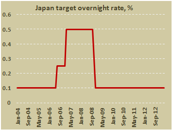 Основная процентная ставка Банка Японии в апреле 2013