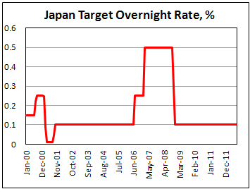 Целевая процентная ставка Банка Японии в августе 2012