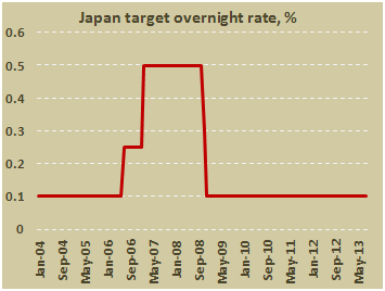 Основная процентная ставка Банка Японии в августе 2013