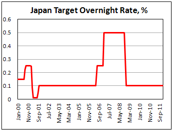 Bank of Japan holds key rate
