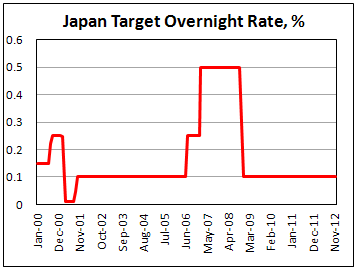 Ставка Банка Японии в декабре 2012