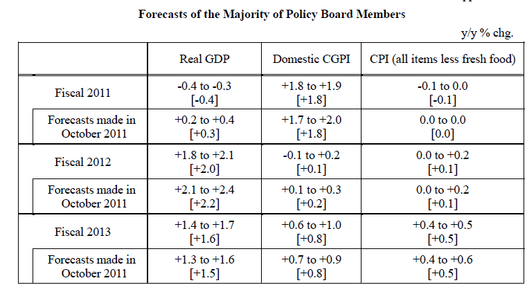 BoJ lowered the economic growth forecast