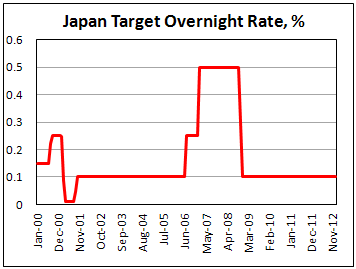 Официальная процентная ставка Банка Японии в январе 2013