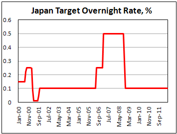 Японская официальная процентная ставка в июне 2012