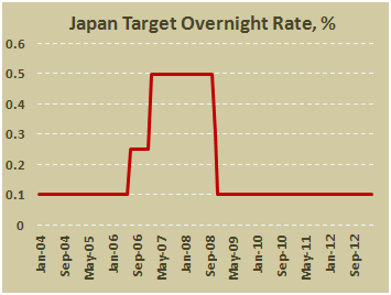 Основная процентная ставка Банка Японии в марте 2013
