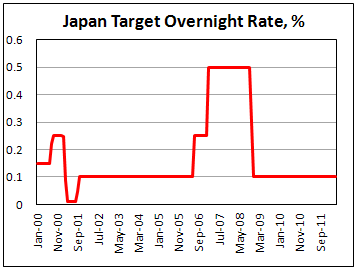 Основная процентная ставка Банка Японии в мае 2012