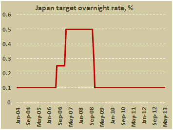 Основная процентная ставка по Банка Японии в мае 2013